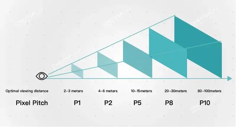 Various Pixel Pitch Available