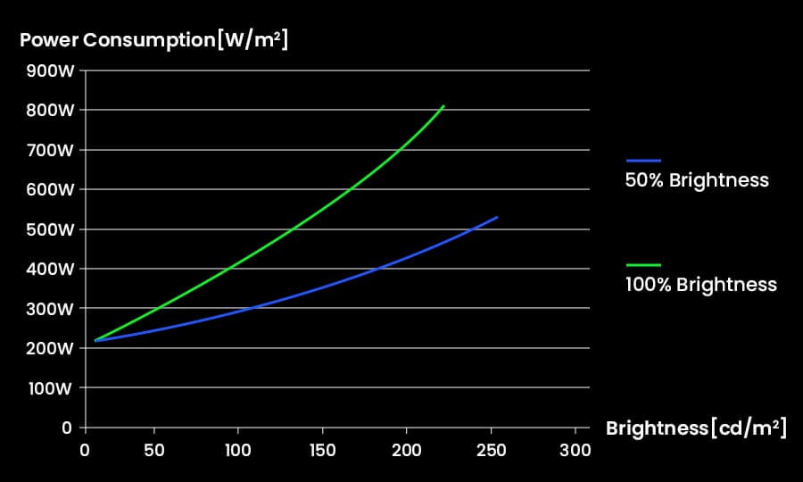 Low power consumption