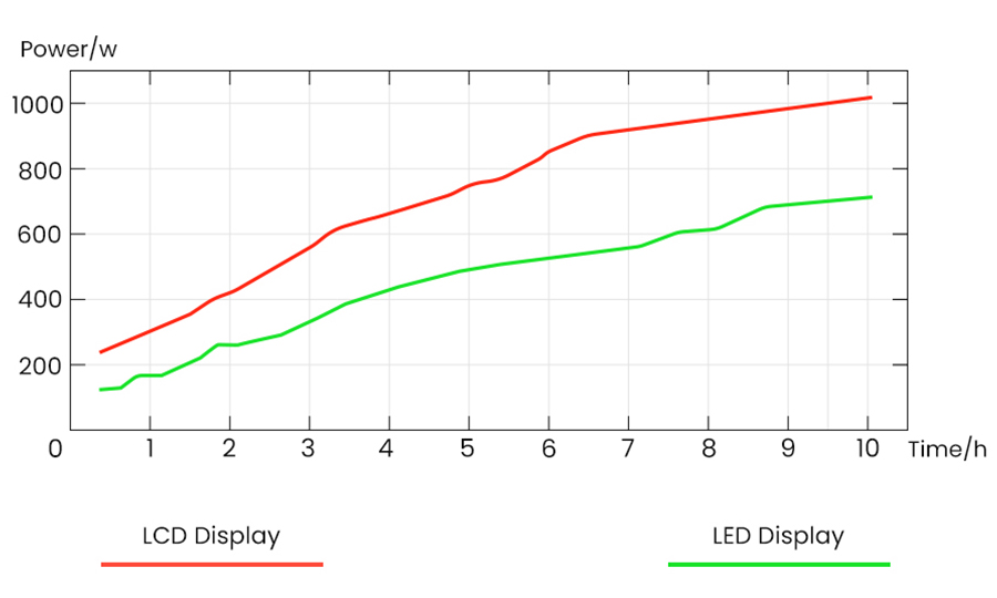 Low Energy Consumption