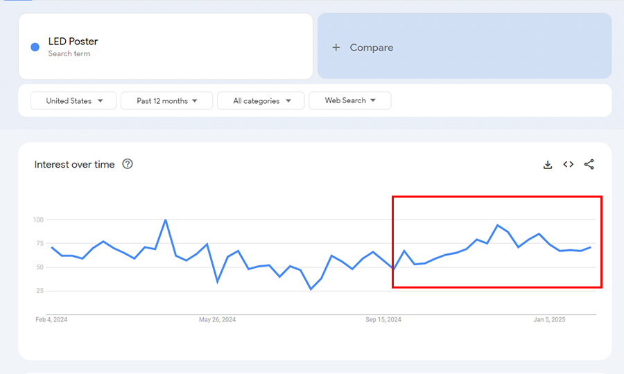 LED Poster The searching rises on google