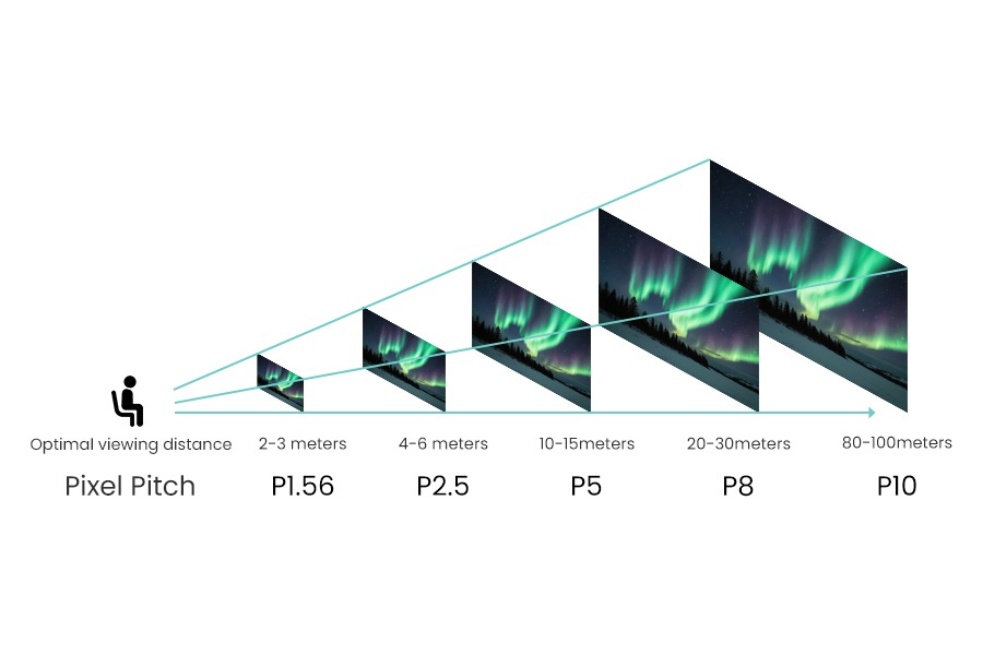 Optimal viewing distance for LED screens