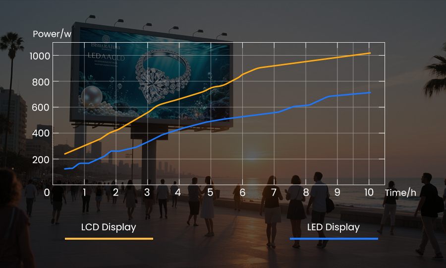 Energy-efficient LED display promoting sustainabilit